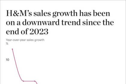 A line chart showing H&M's year-on-year growth per quarter has been on decline since 2023