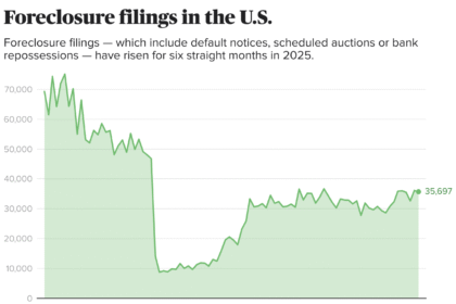 Foreclosure filings in the U.S. (Line chart)