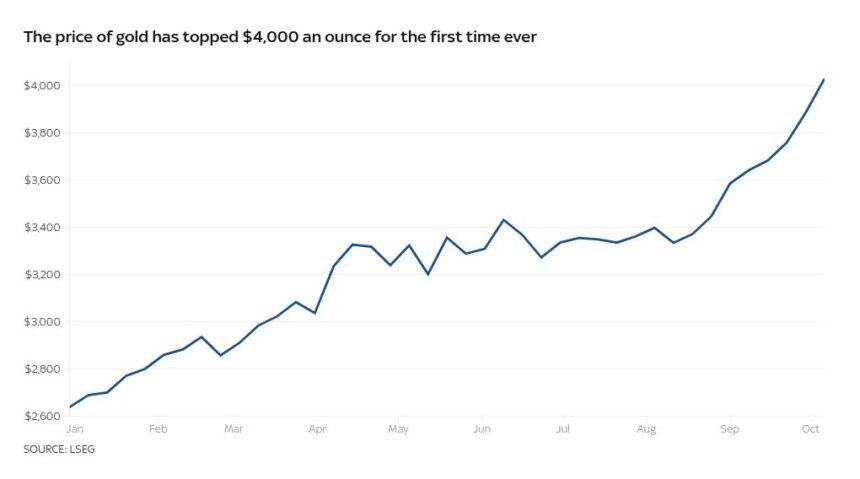 chart visualization