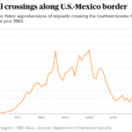 Illegal crossings along U.S.-Mexico border (Line chart)